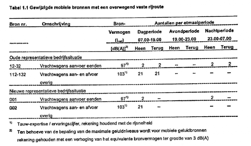 Vergunde vrachtwagenbewegingen